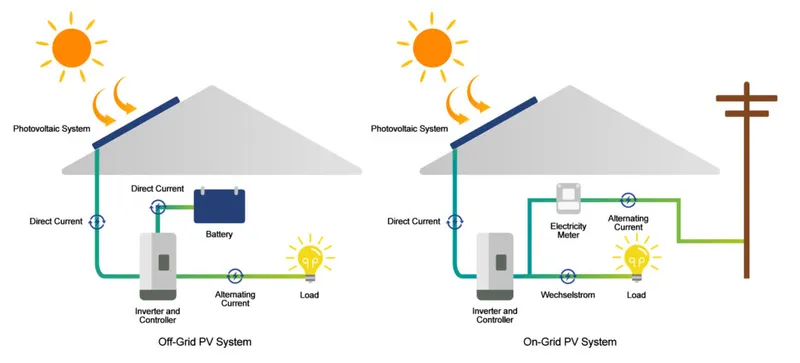 On-Grid ve Off-Grid Güneş Enerjisi Sistemleri - Segna Enerji Çorum